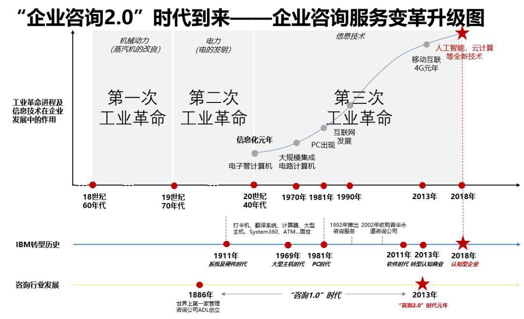 當技術遇見戰略 IBM企業咨詢2.0如何賦能傳統企業數字化轉型與逆襲